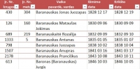 Skaitmeninė lentelė, atskleidžianti Baranauskų šeimos gyvenimo tarpsnį - vaikų gimimą.
