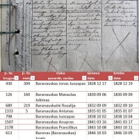 Du giminės tyrimo šaltiniai: Anykščių parapijos metrikų knygos 1828 m. įrašas apie gimusį ir pakrikštytą Antano Vienuolio senelį Joną Baranauską – poeto ir vyskupo Antano vyriausiąjį brolį, o muziejininkų parengtos skaitmeninės lentelės fragmente – tikslios žinios apie visus tos Baranauskų šeimos vaikus.